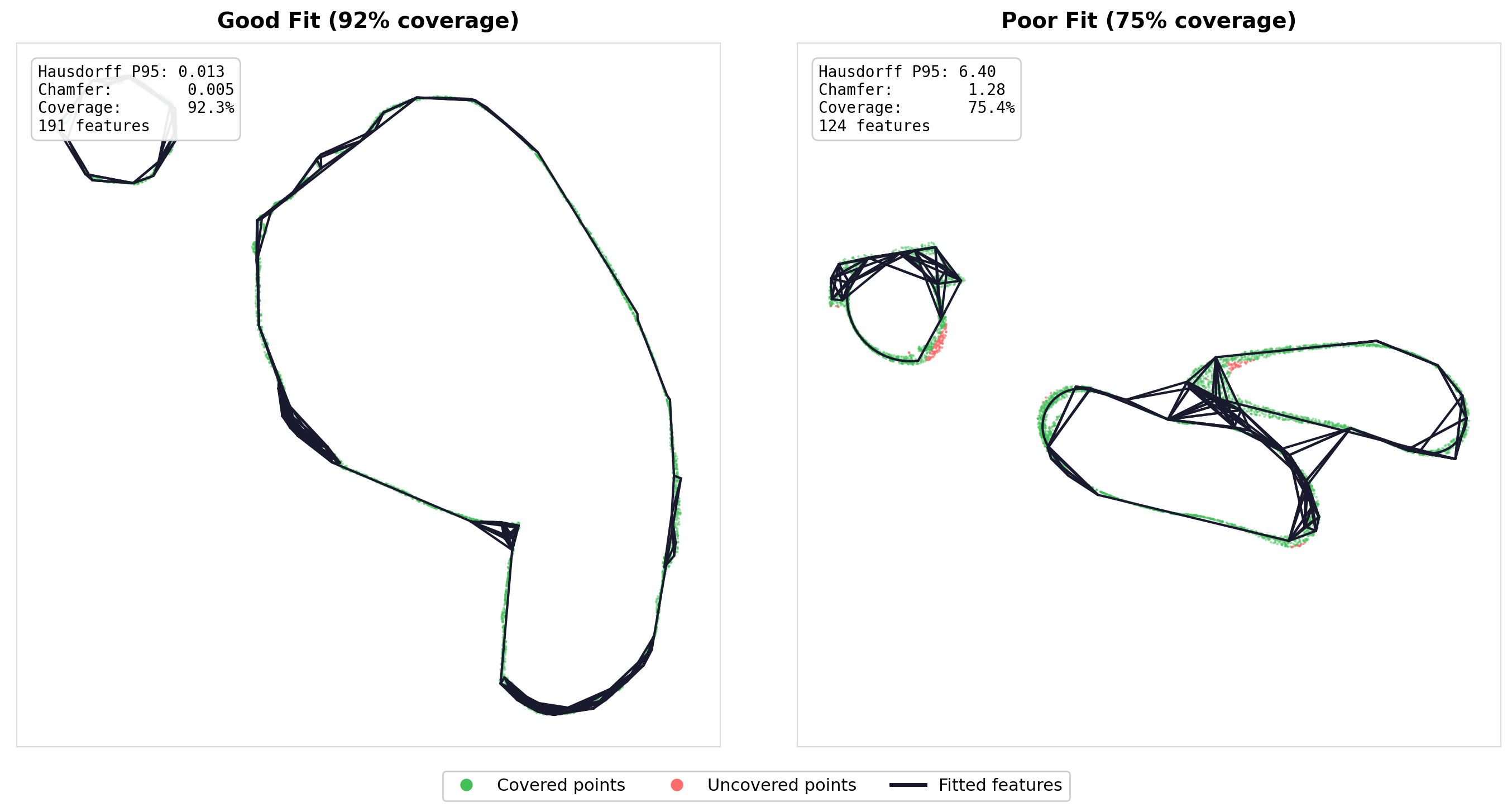 Visual comparison of good fit and poor fit sketch reconstructions