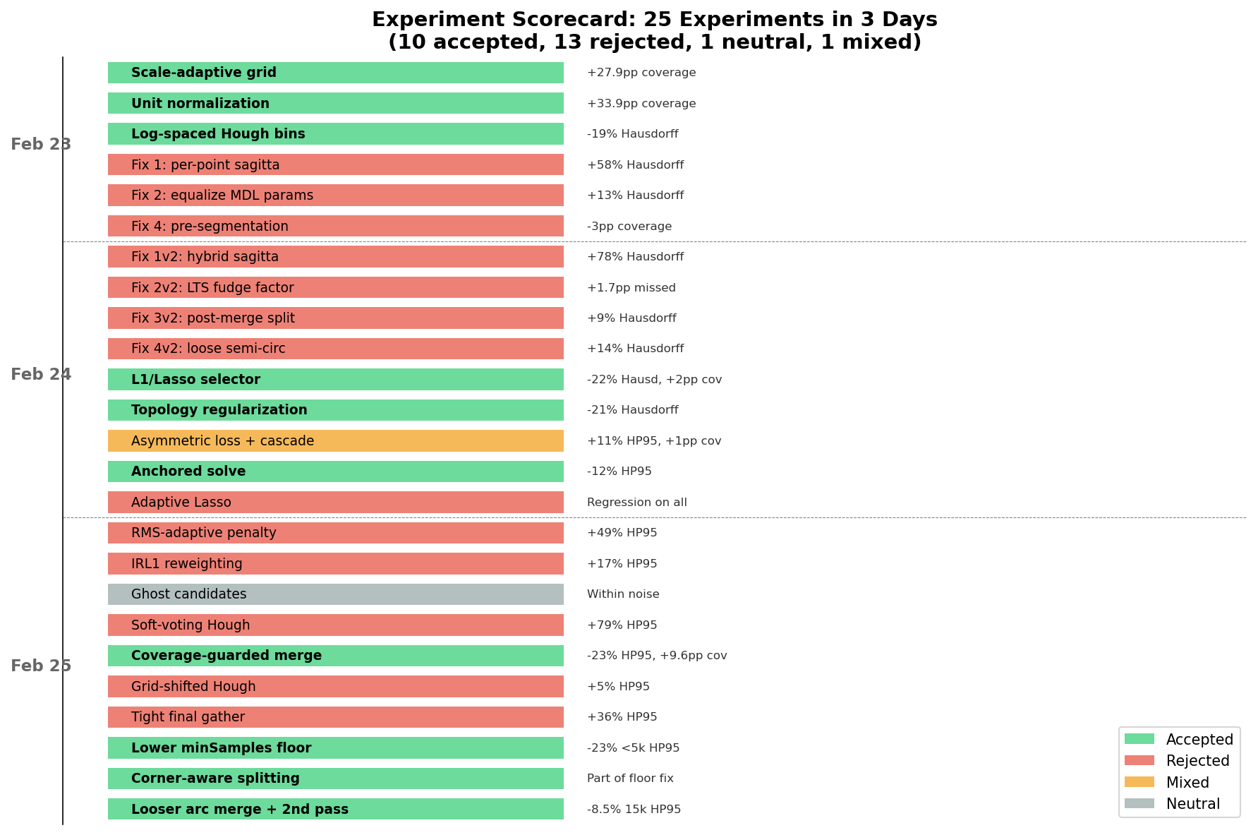 Scorecard of all 25 experiments showing 10 accepted, 13 rejected, 1 neutral, and 1 mixed