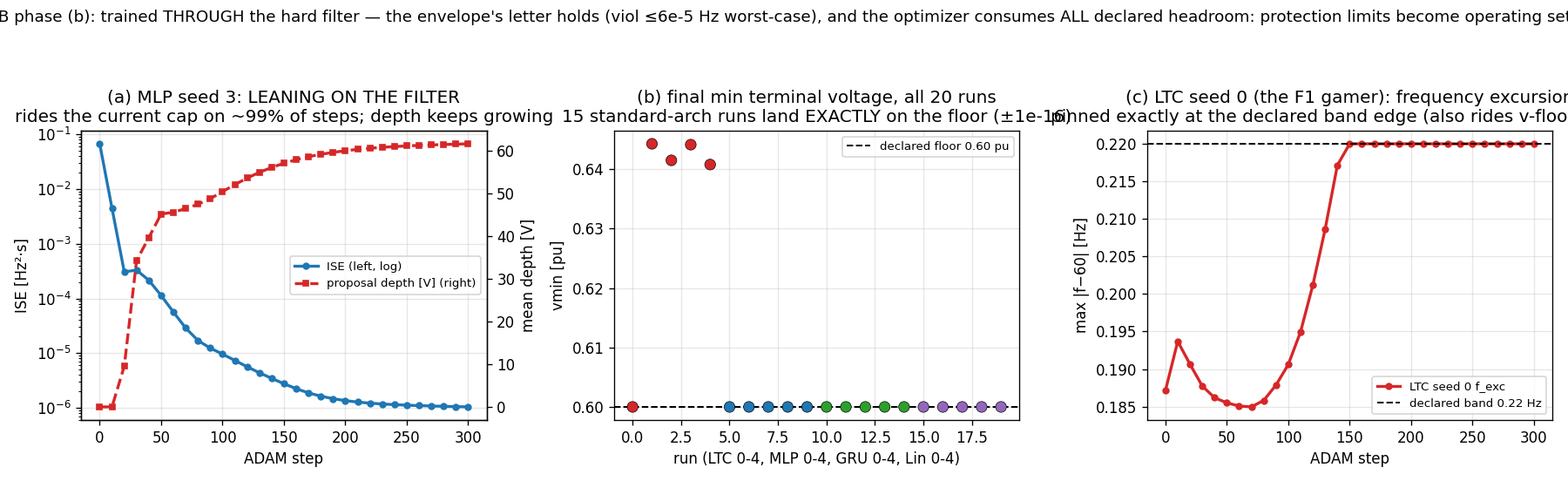 Three panels: MLP seed 3's reward falling to the project-best value while its proposed actions lean harder on the current cap, the final minimum terminal voltage of all 15 standard-architecture runs sitting on the declared 0.60 pu floor, and the LTC gamer's frequency excursion pinned at the declared band edge