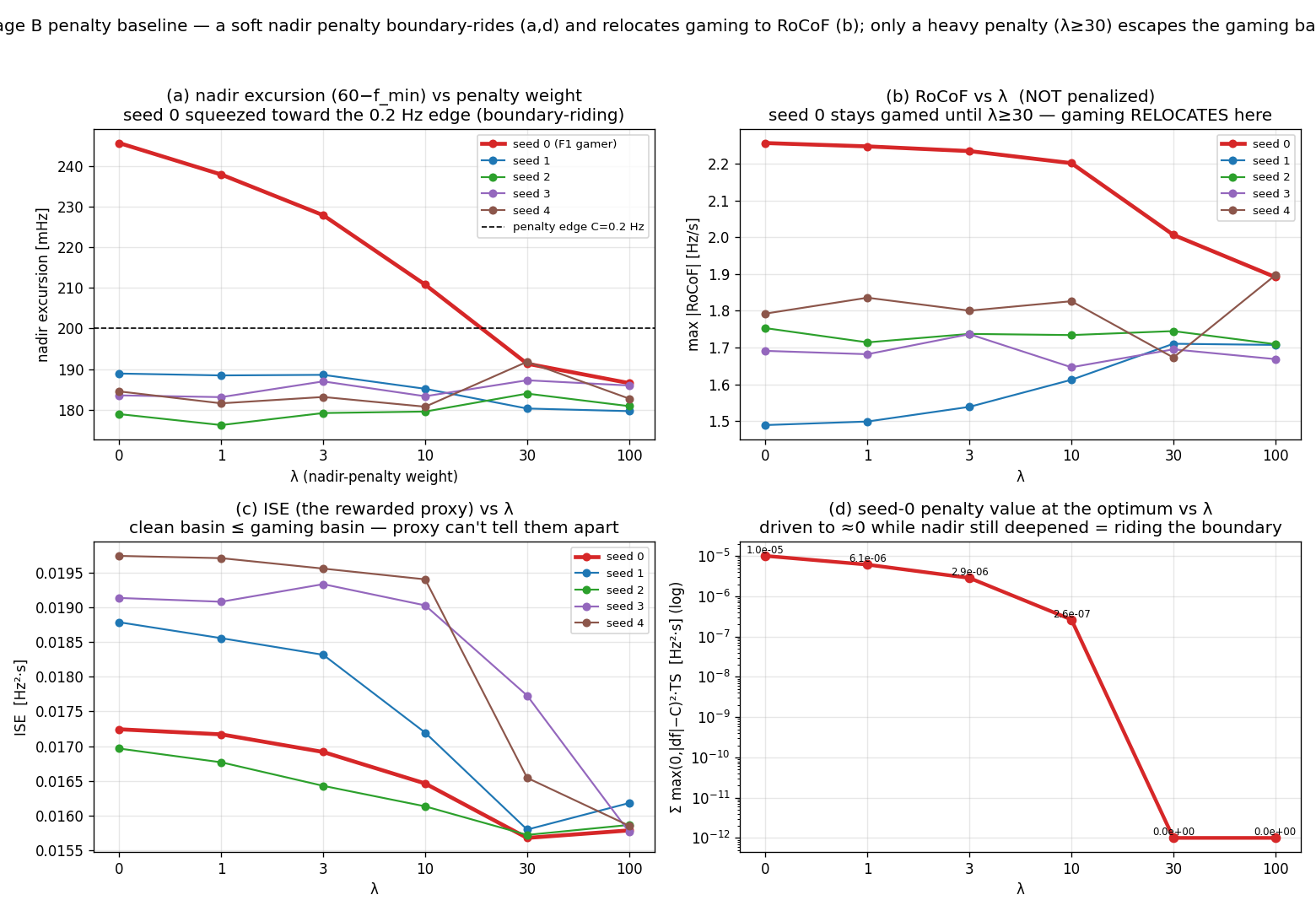 Four-panel penalty sweep: nadir excursion squeezed toward the 0.2 Hz hinge from above as penalty weight rises, RoCoF staying elevated until the weight reaches 30, ISE per penalty weight, and the penalty term value at the optimum driven toward zero
