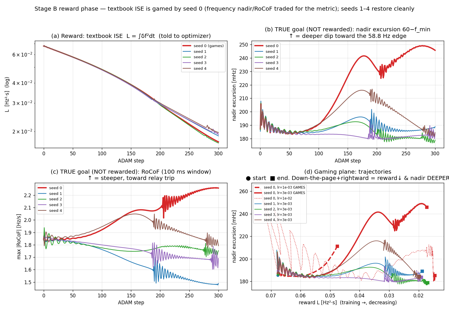 Four-panel training plot for five seeds: reward falling for all seeds, nadir excursion deepening for seed 0 from about step 120, RoCoF rising for seed 0 while other seeds fall, and reward-versus-nadir trajectories showing seed 0 diverging from the clean runs